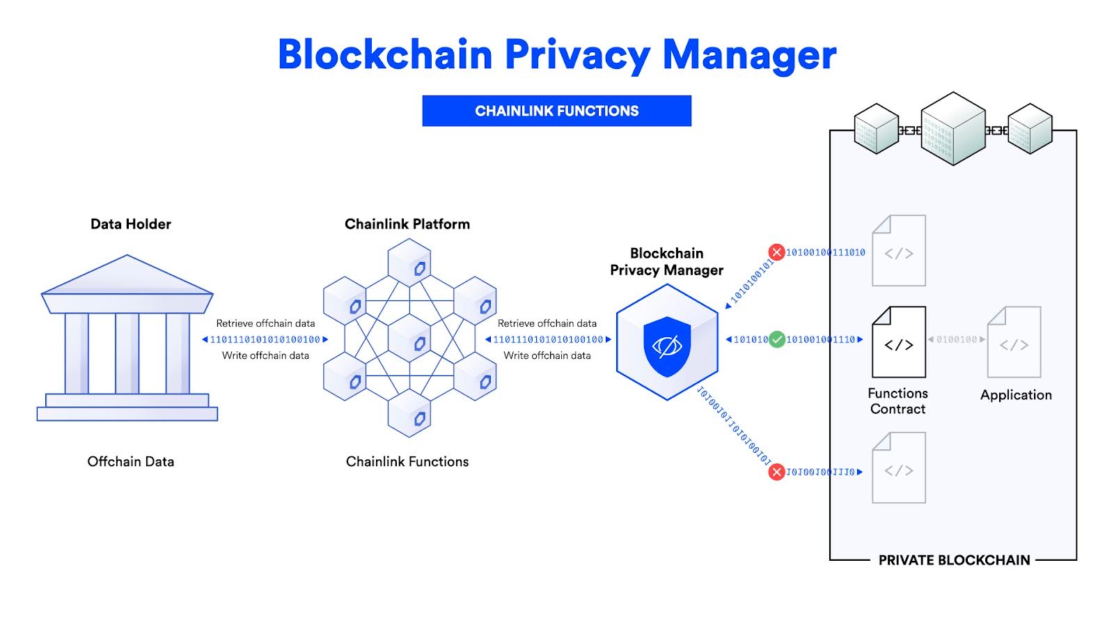 Chainlink, дані