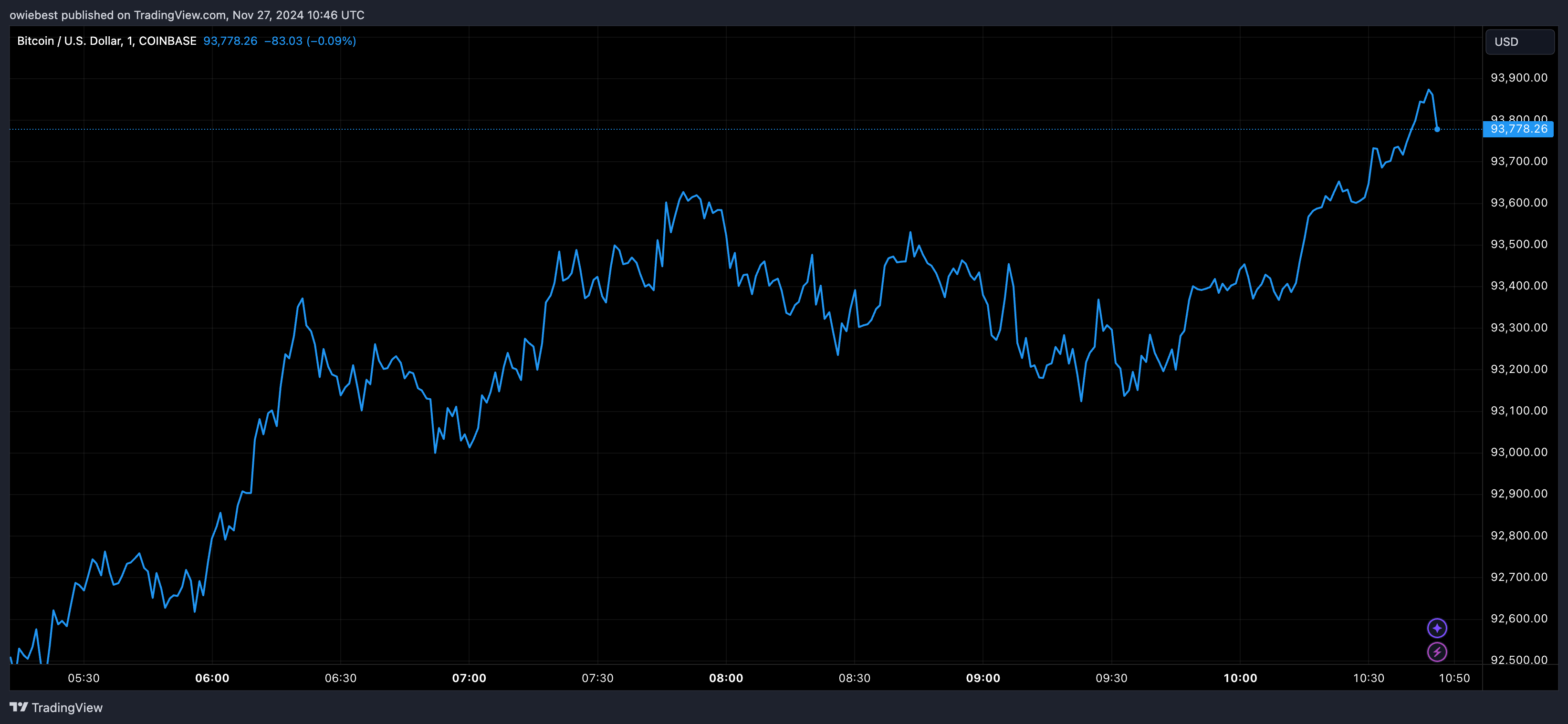 Графік цін на біткойни від Tradingview.com