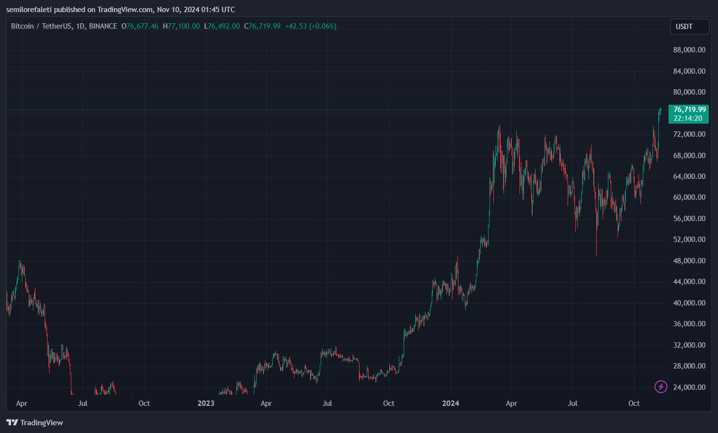 Биткоин