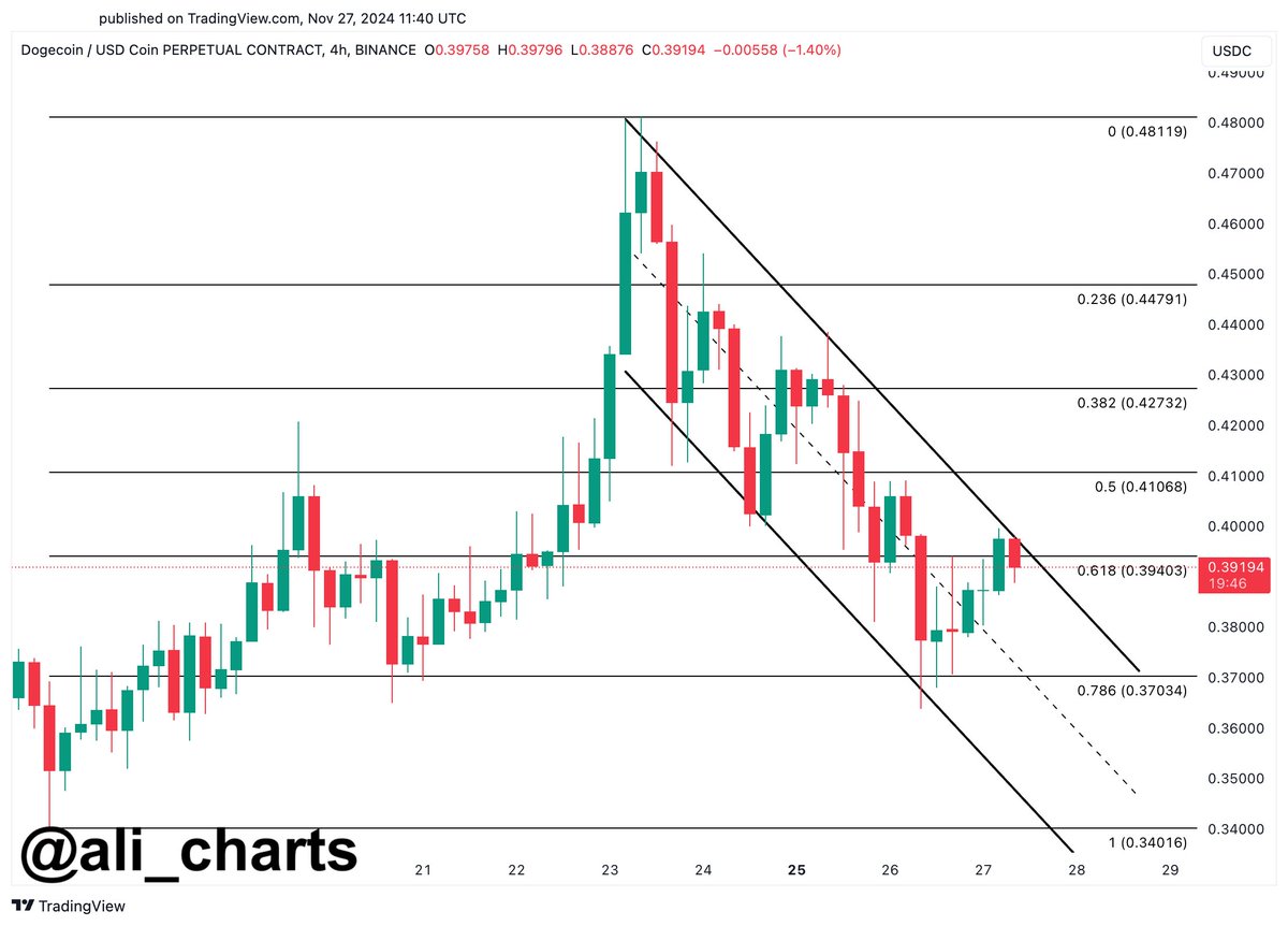 График курса Dogecoin (DOGE).