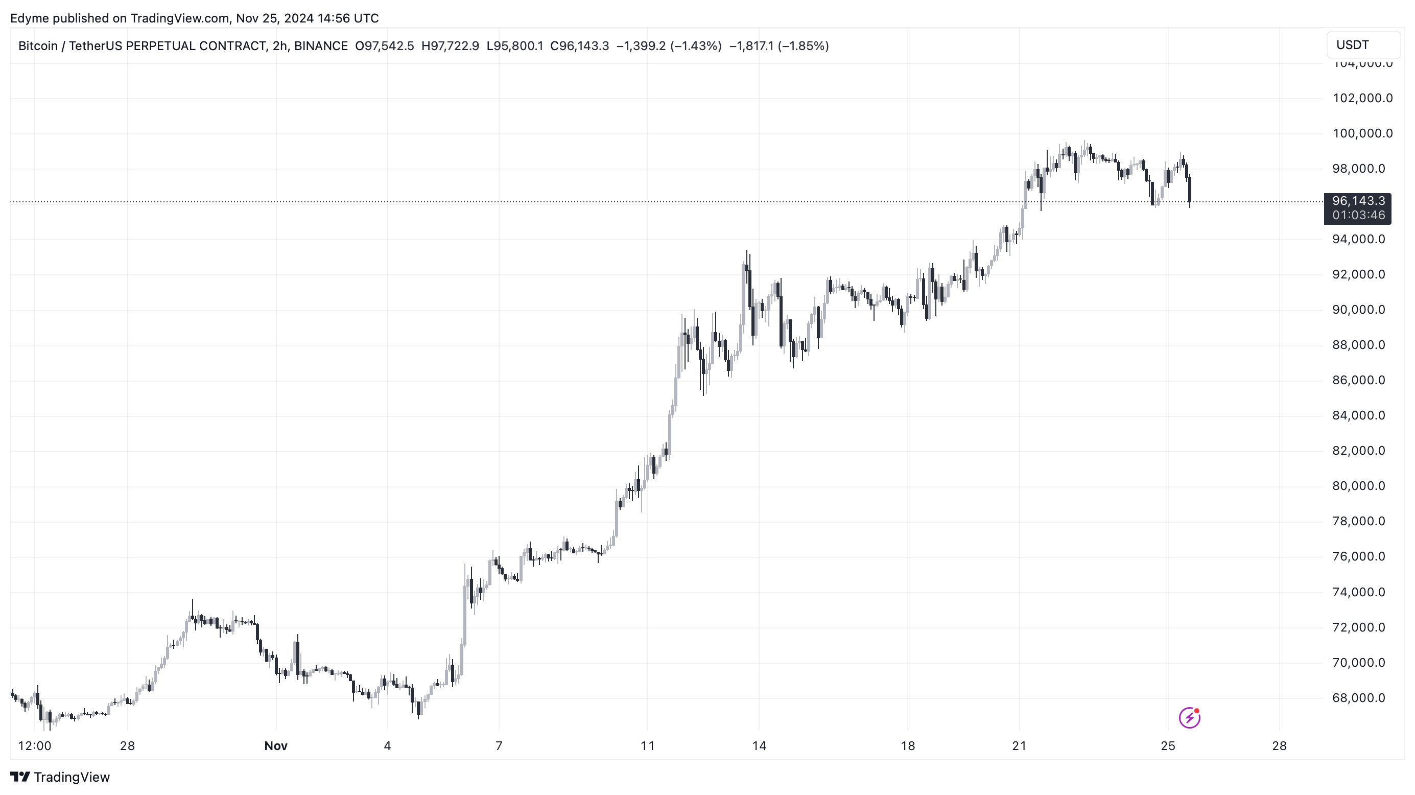 Графік цін на біткойн (BTC) на TradingView серед потоків криптовалютних фондів