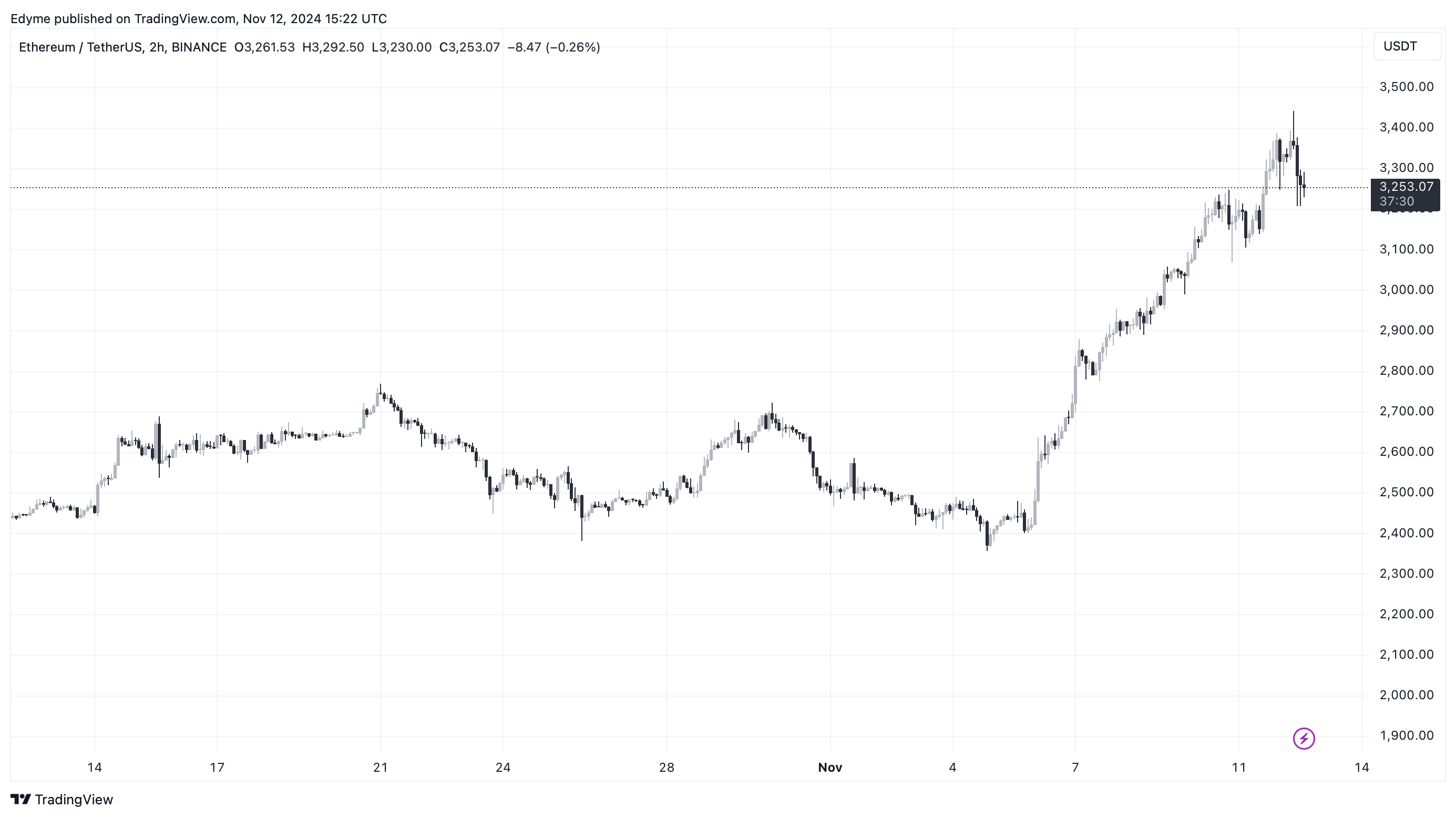 Ethereum (ETH) графік цін на TradingView