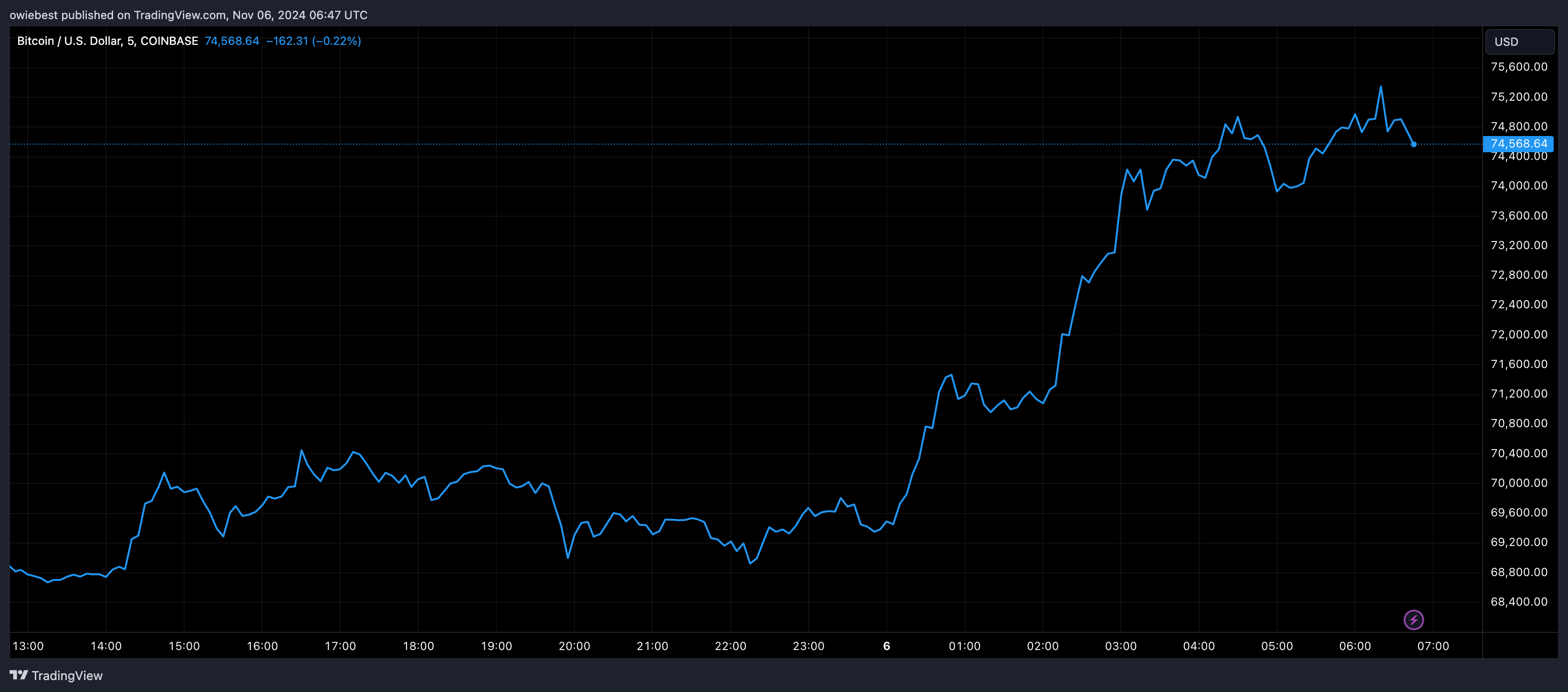 Графік цін на біткойни від Tradingview.com