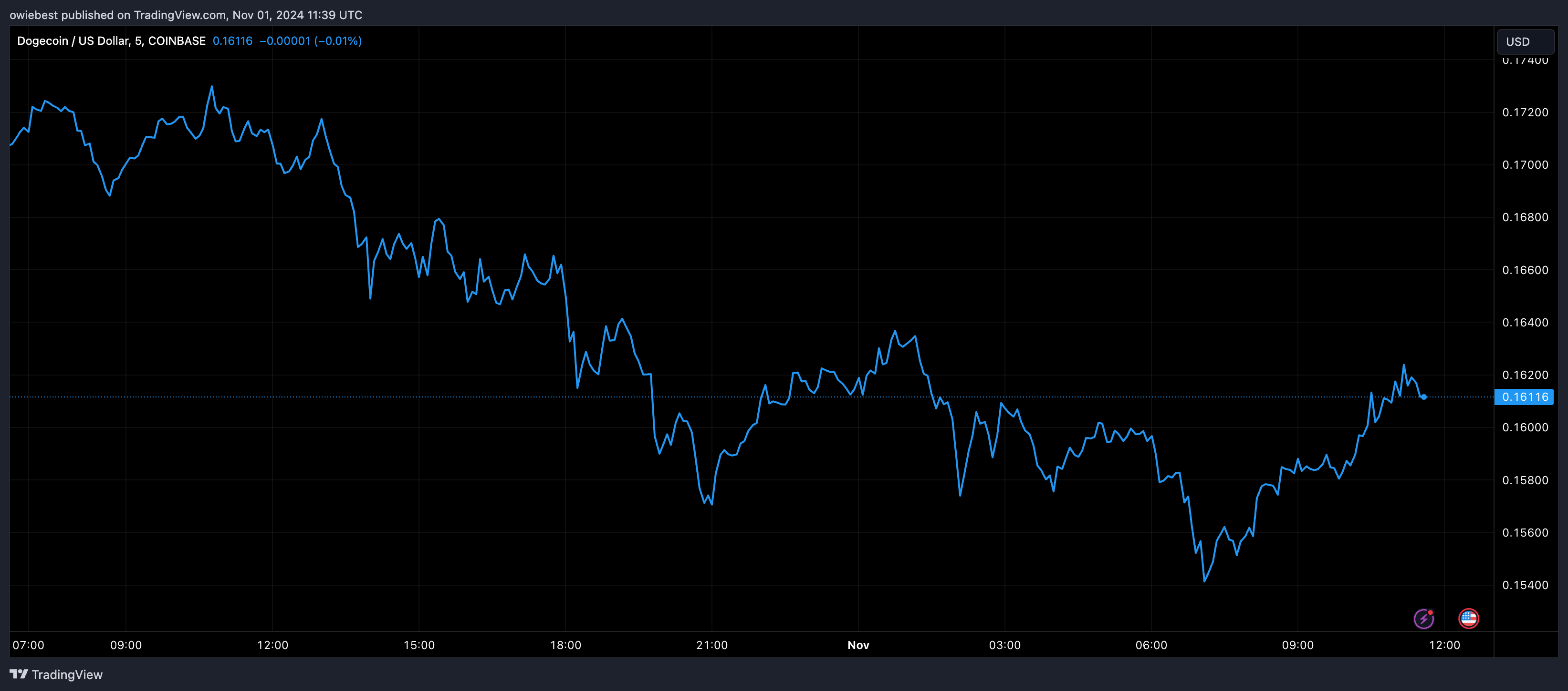 Графік цін на Dogecoin від Tradingview.com