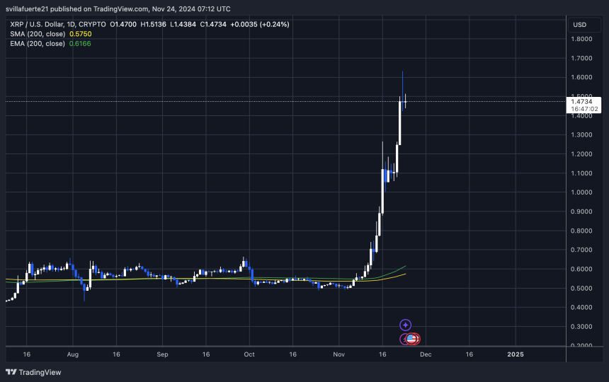 XRP досягає багаторічних максимумів