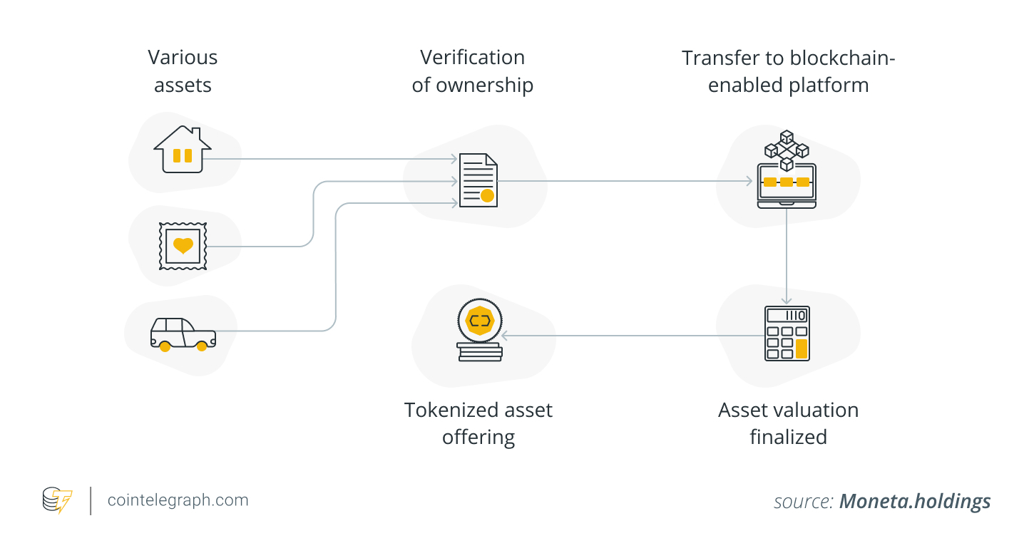 Гонконг, облігації, токени, токенізація