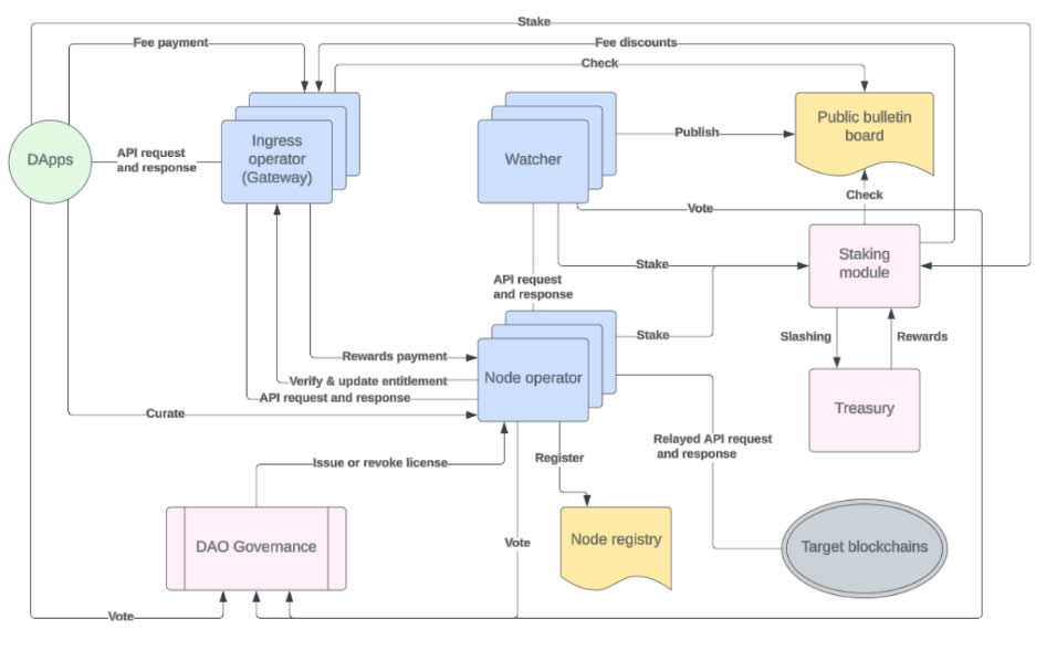 ConsenSys, EigenLayer