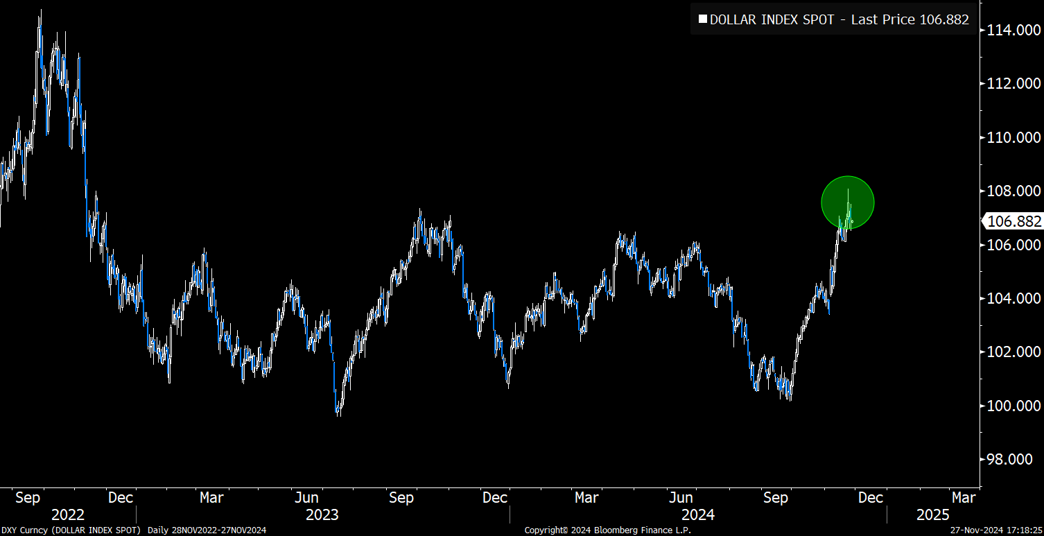 DXY на вершині тут?