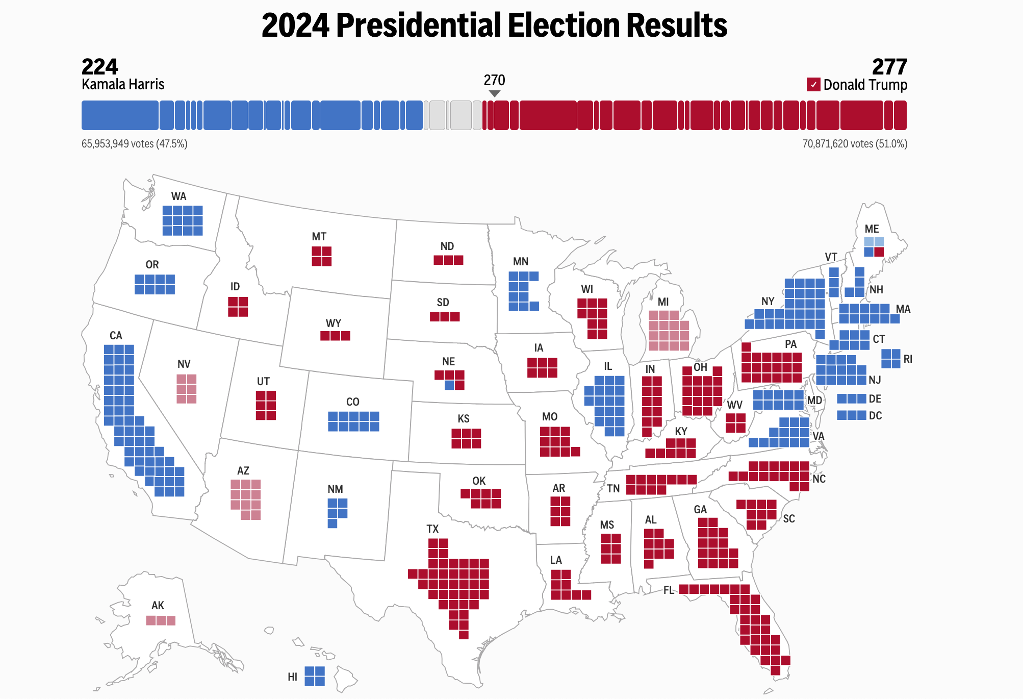 Дональд Трамп, Камала Харріс, Вибори в США 2024, Політика