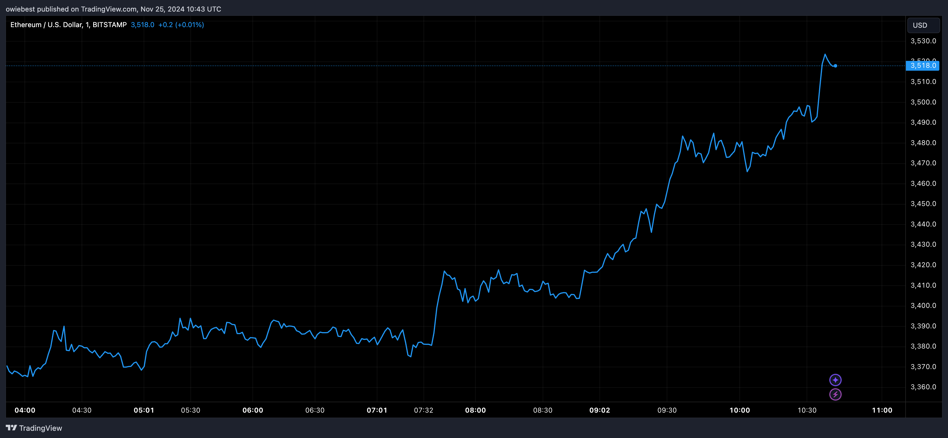 Графік цін Ethereum від Tradingview.com