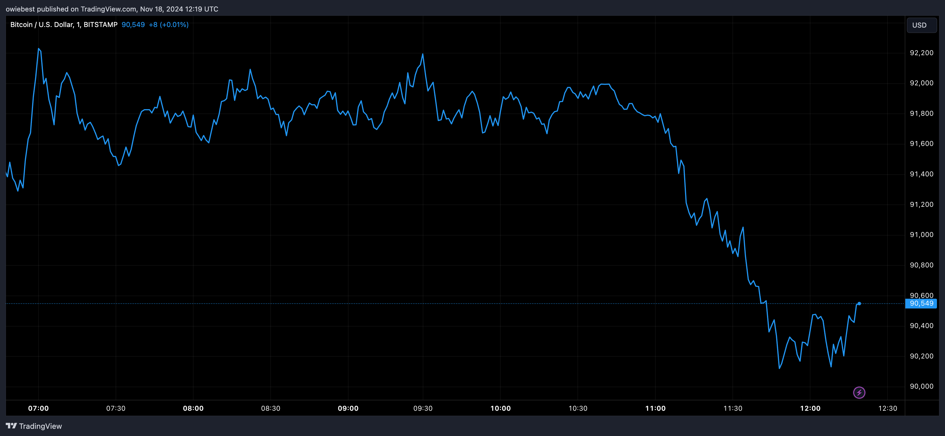 Графік цін на біткойни від Tradingview.com