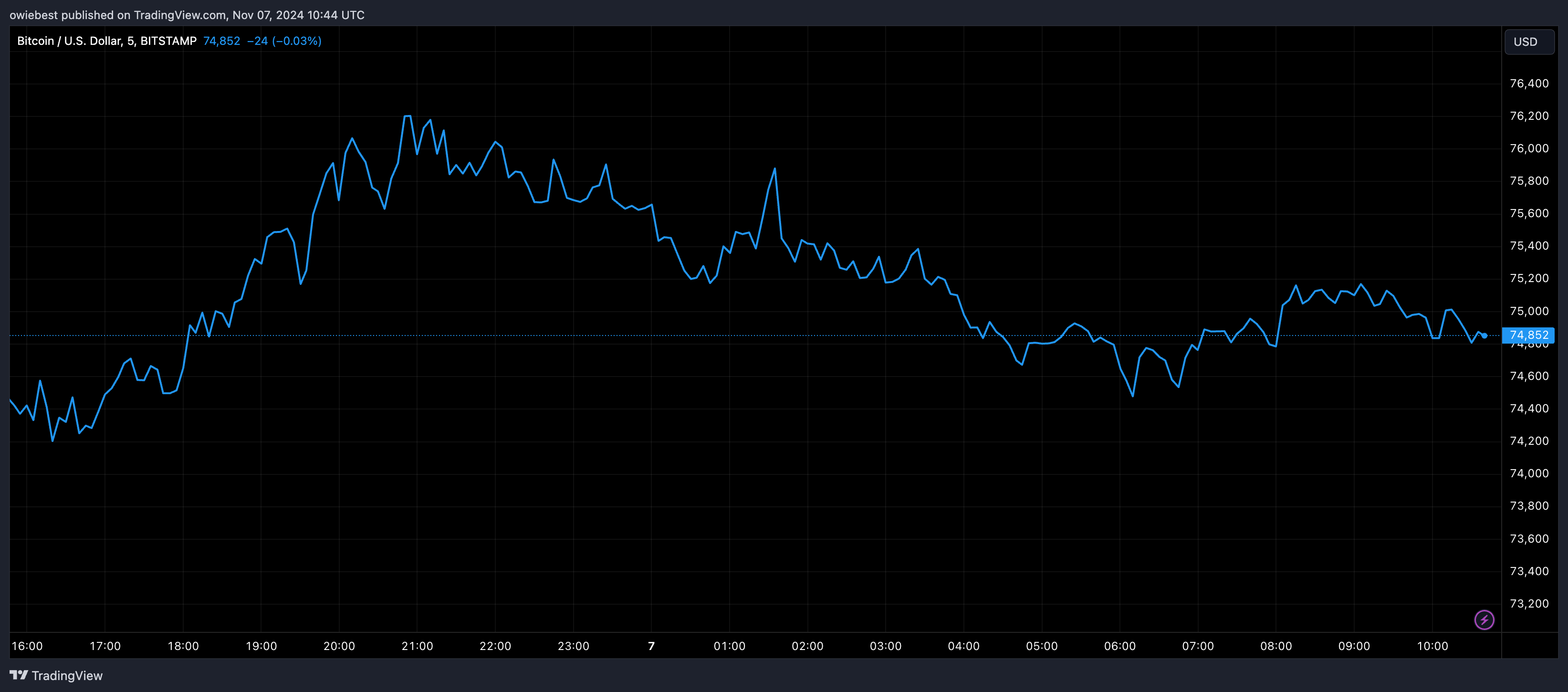 Графік цін на біткойни від Tradingview.com