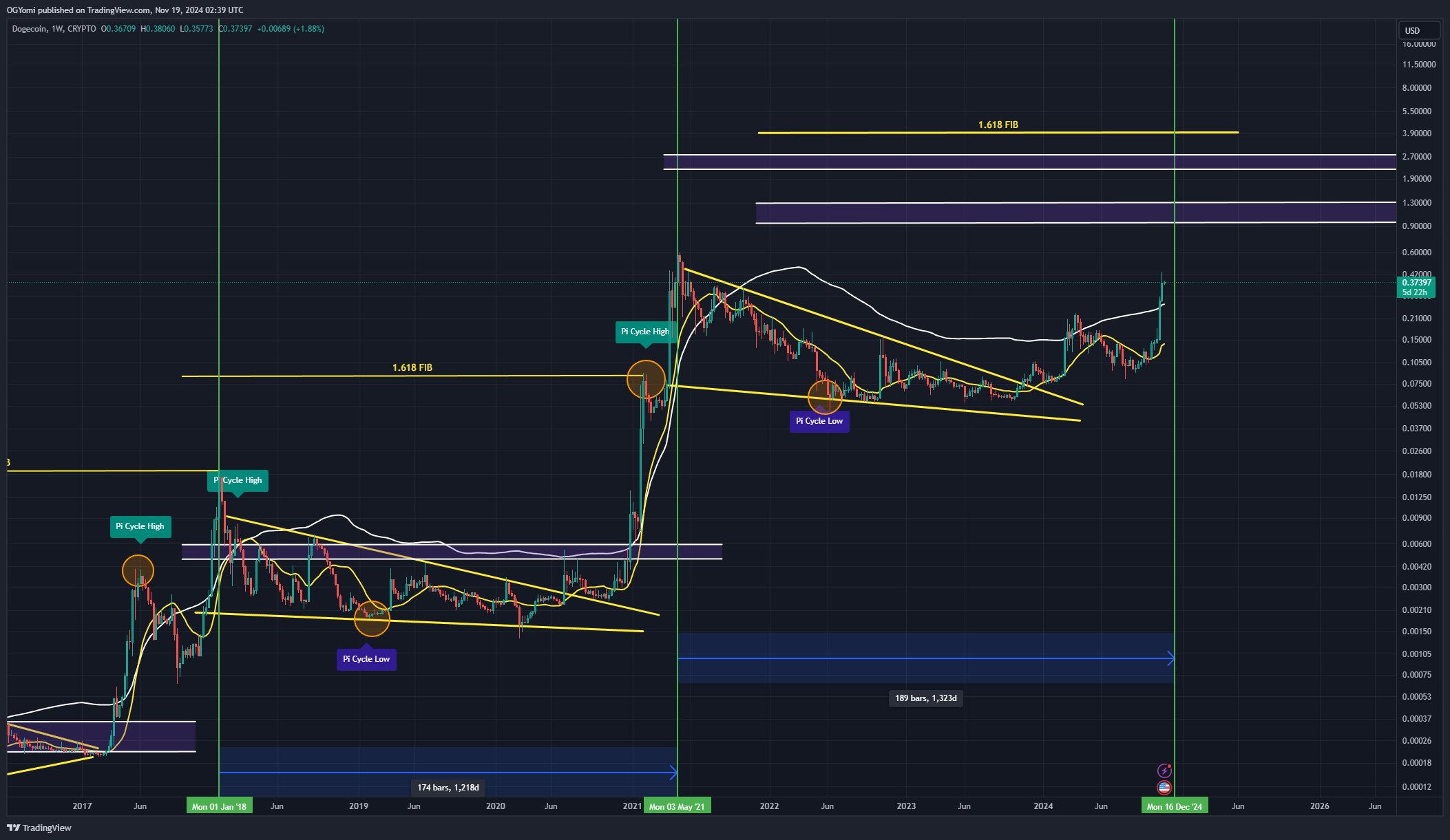 Dogecoin Pi Cycle перевищив індикатор