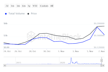 Транзакції Dogecoin