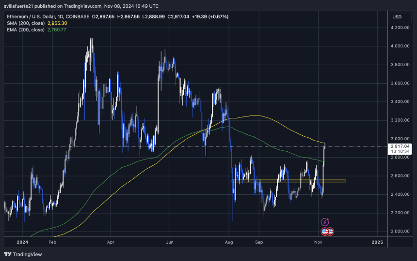 ETH тестирует 200-дневную скользящую среднюю