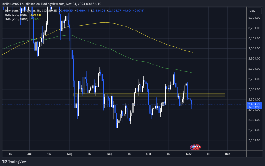 ETH тестирует решающий спрос на уровне $2450