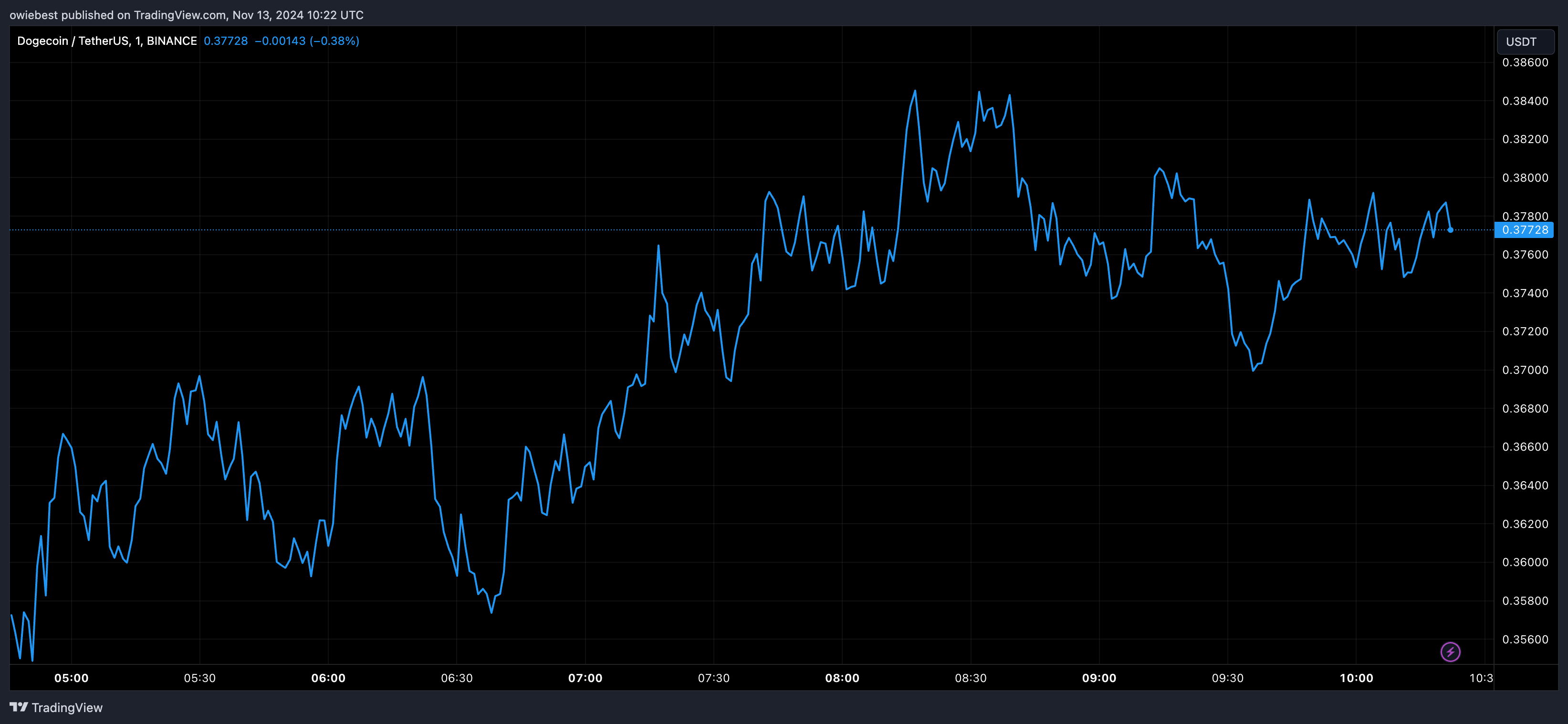 Графік цін на Dogecoin від Tradingview.com