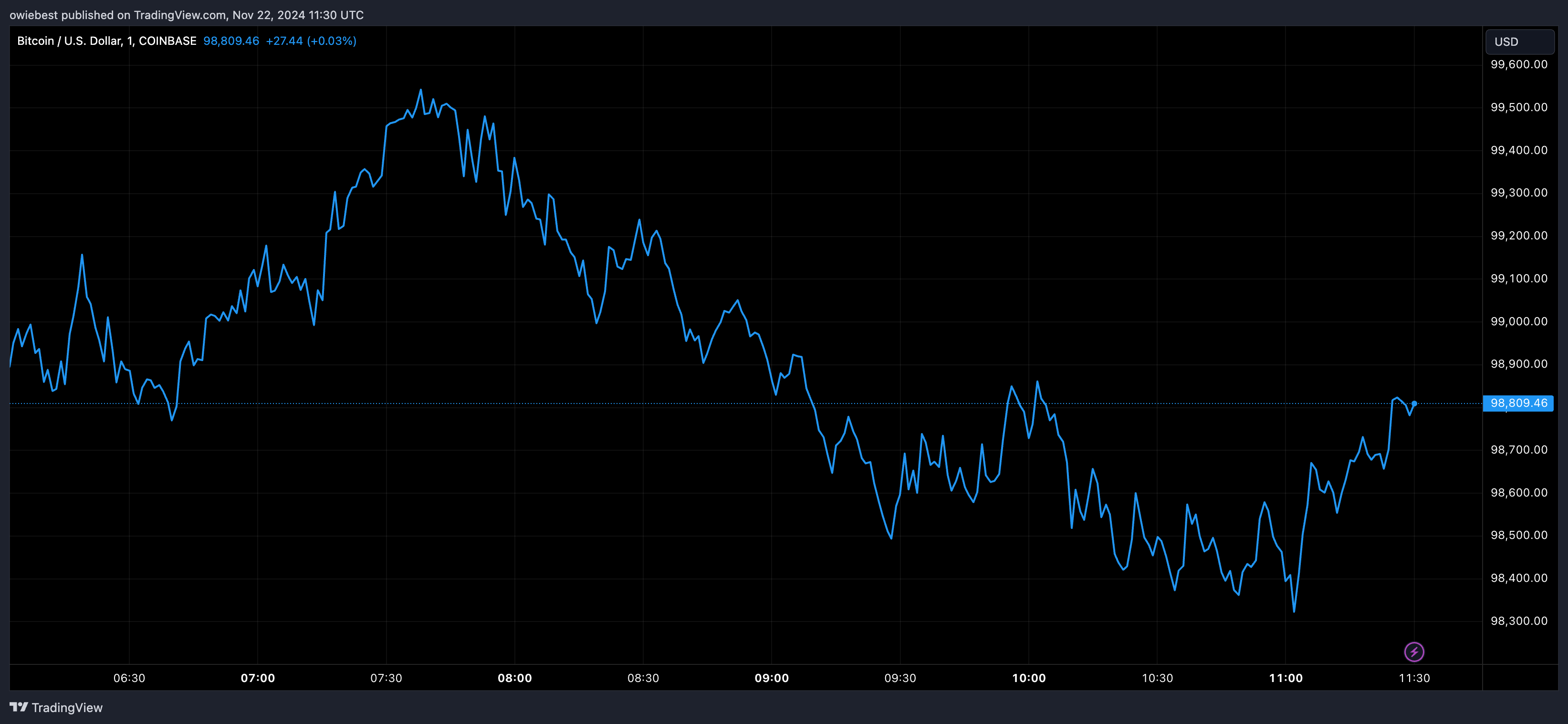 Графік цін на біткойни від Tradingview.com