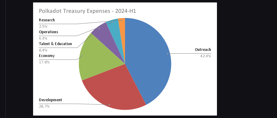 Расходы в первом полугодии 2024 года |Источник: Полкадот