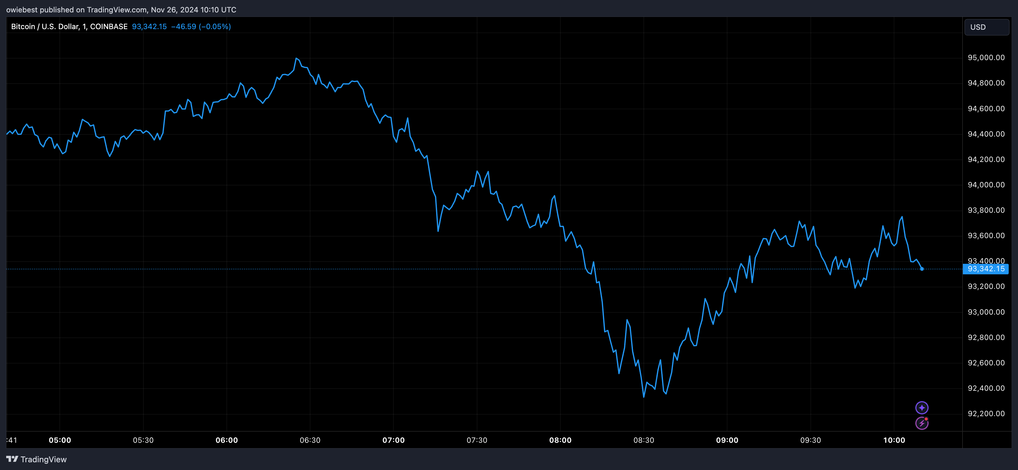 Графік цін на біткойни від Tradingview.com