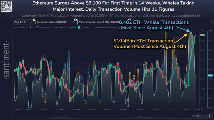 Стрибки транзакцій Ethereum Whale