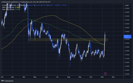 Ціна Cardano 1