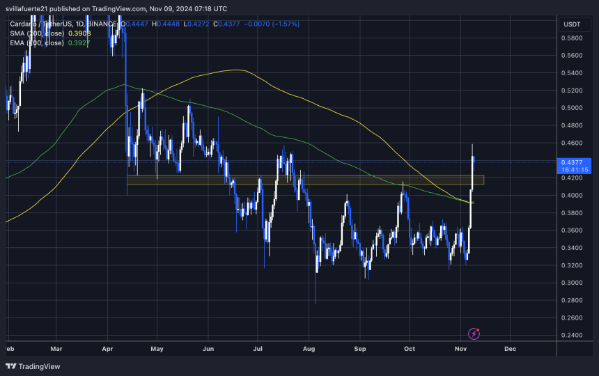 ADA пробилась выше 200-дневной MA и EMA