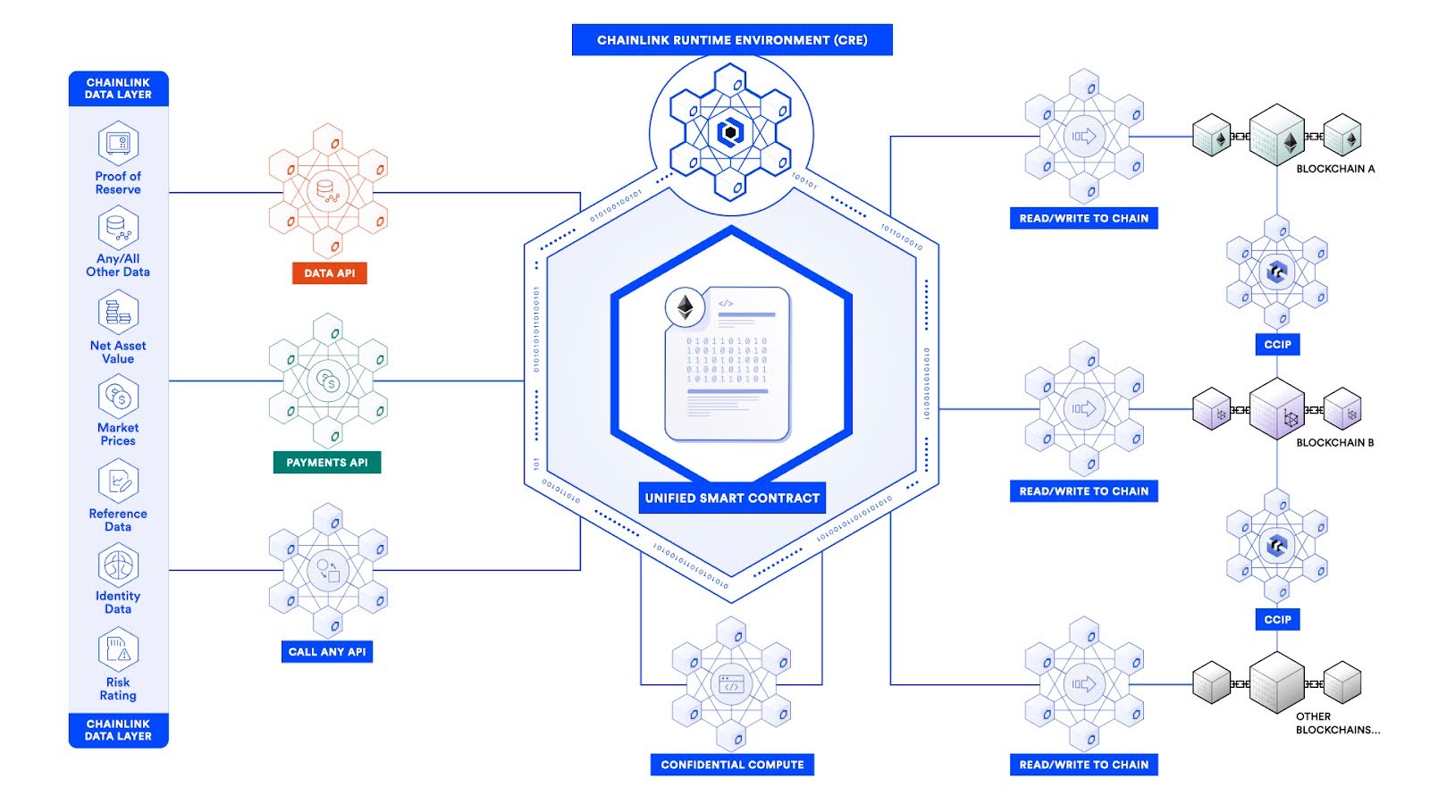 Chainlink, дані