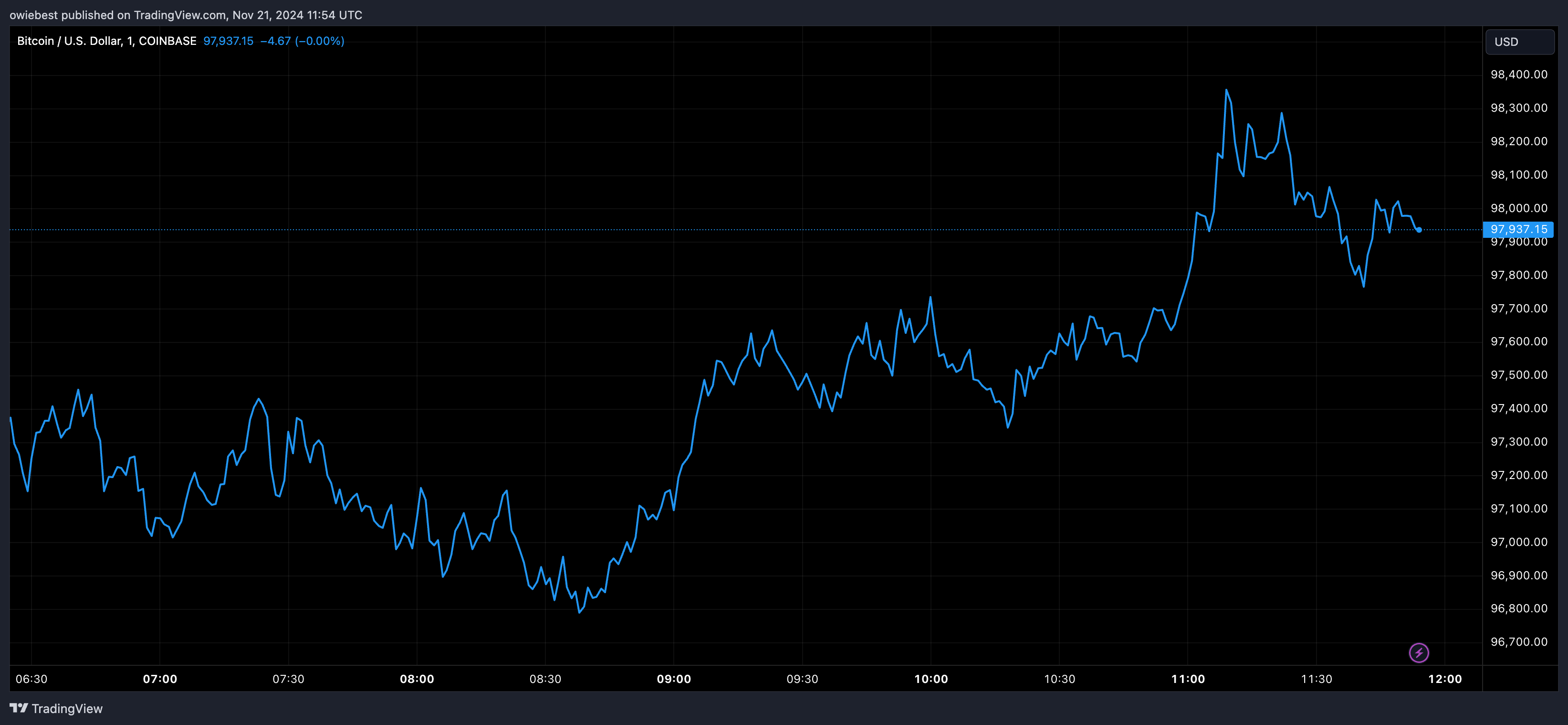 Графік цін на біткойни від Tradingview.com