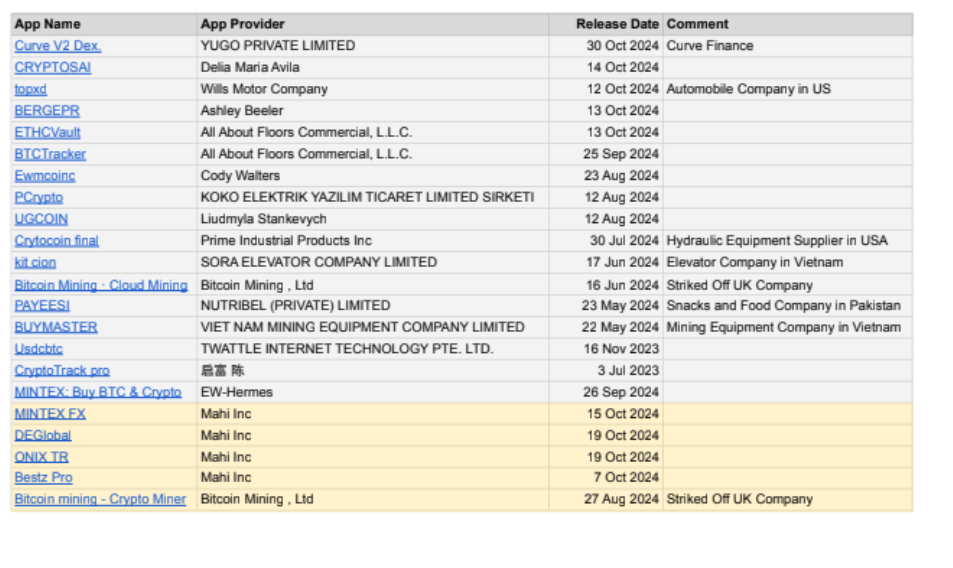 Apple, Google, Индия, Приложения, Мошенничество, Curve Finance