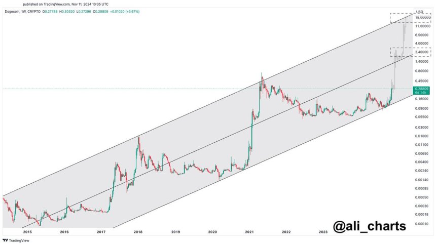 Dogecoin долає багаторічні максимуми