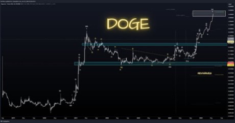 Цена Dogecoin Волна 3