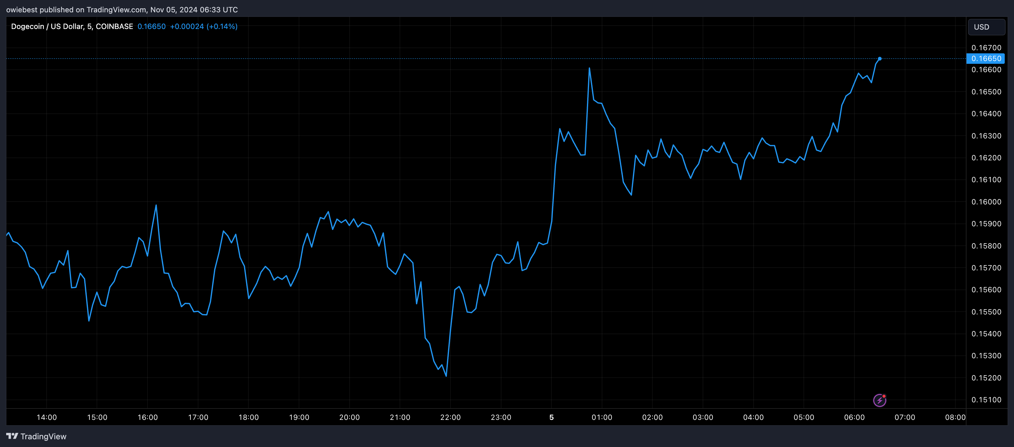 Графік цін на Dogecoin від Tradingview.com