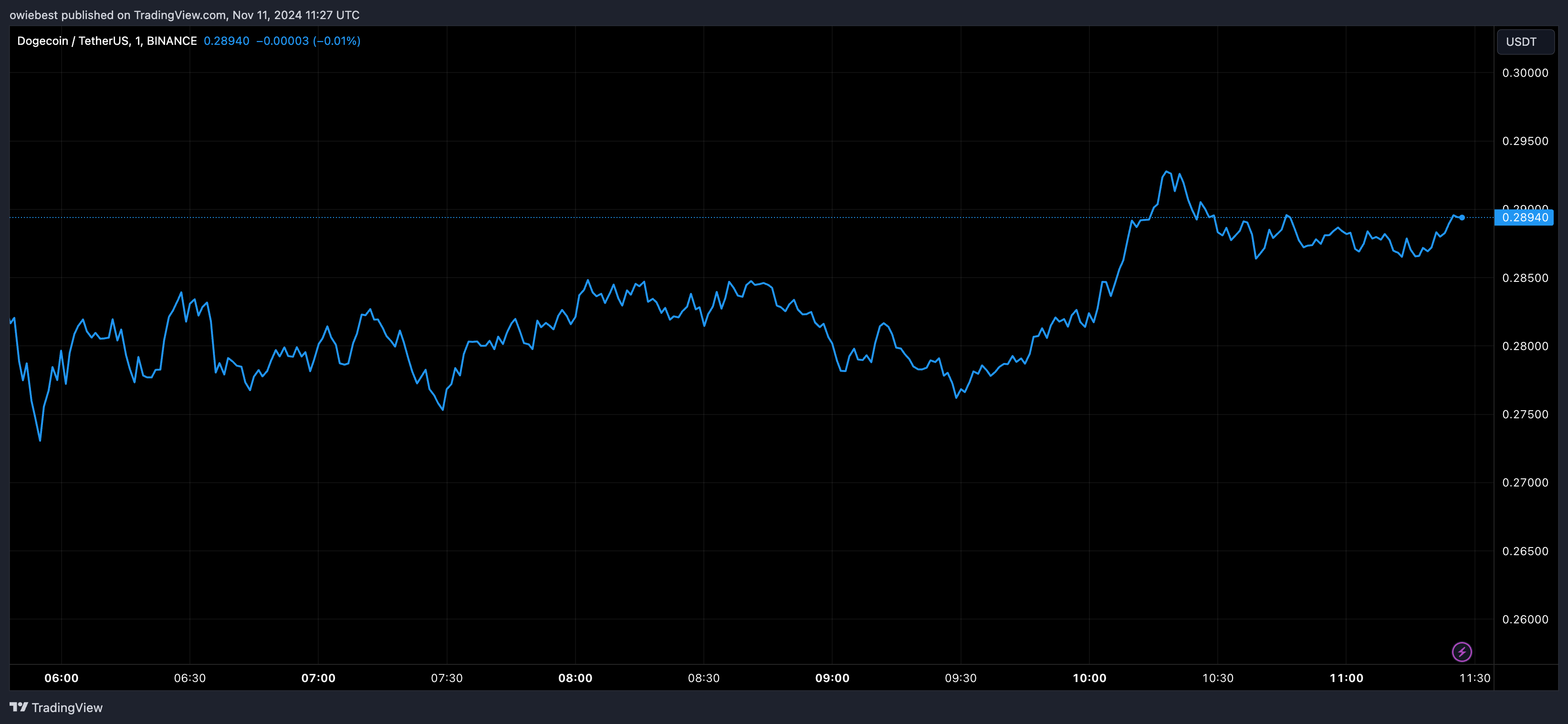 Графік цін на Dogecoin від Tradingview.com