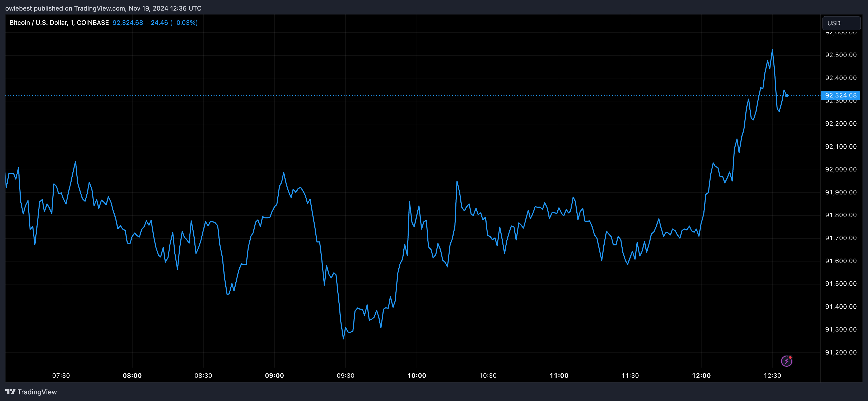 Графік цін на біткойни від Tradingview.com