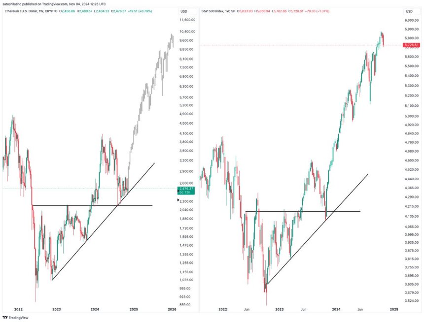 Ethereum імітує S&P500