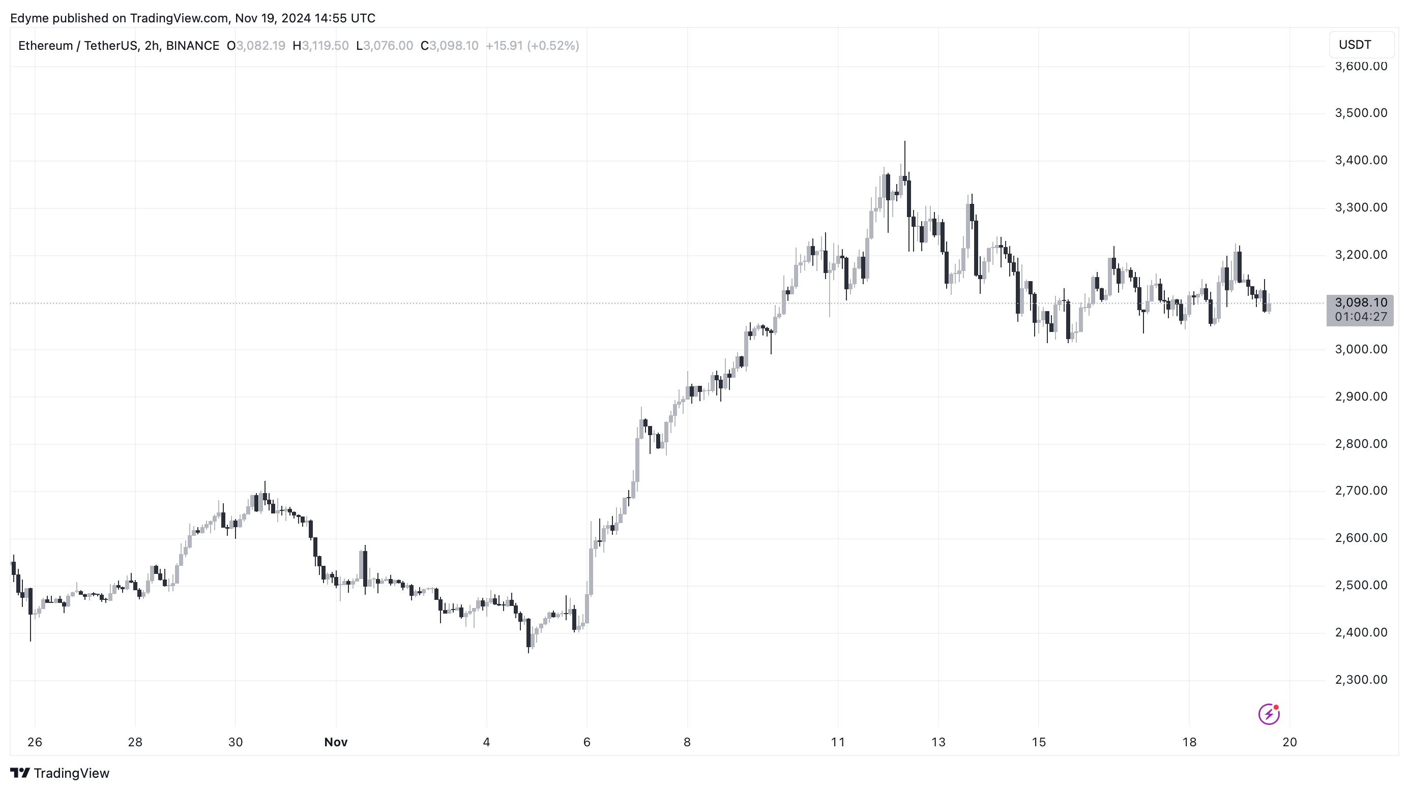 Графік цін на Ethereum (ETH) на TradingView