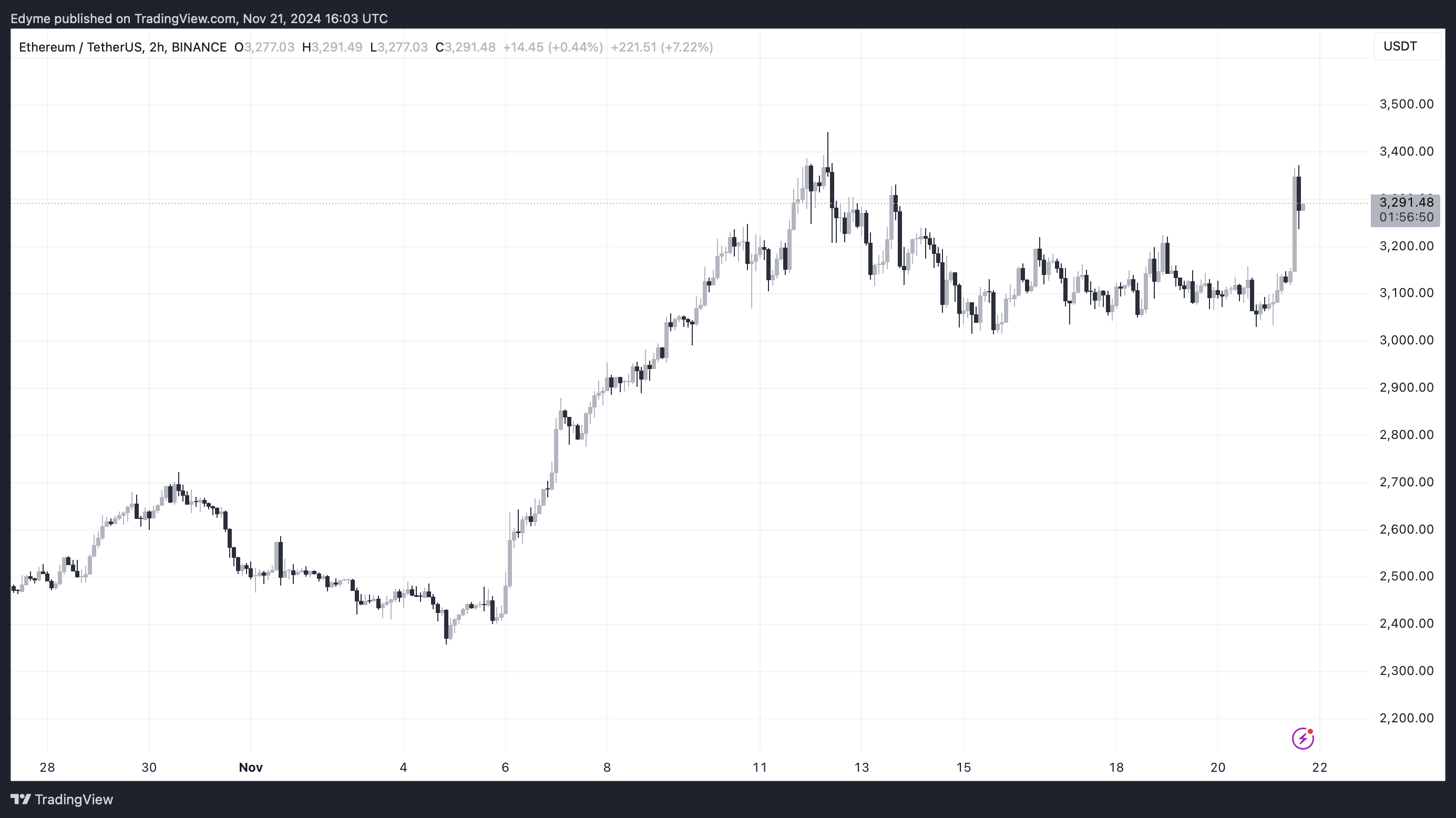 Графік цін на Ethereum (ETH) на TradingView