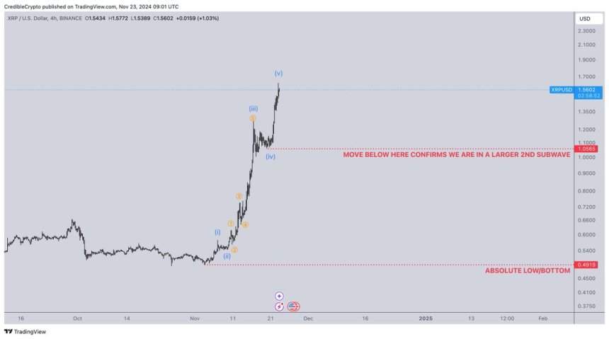 XRP у 5-хвильовому імпульсному русі