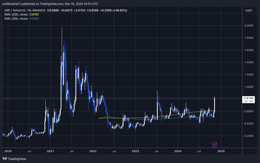 XRP встановлює нові річні максимуми