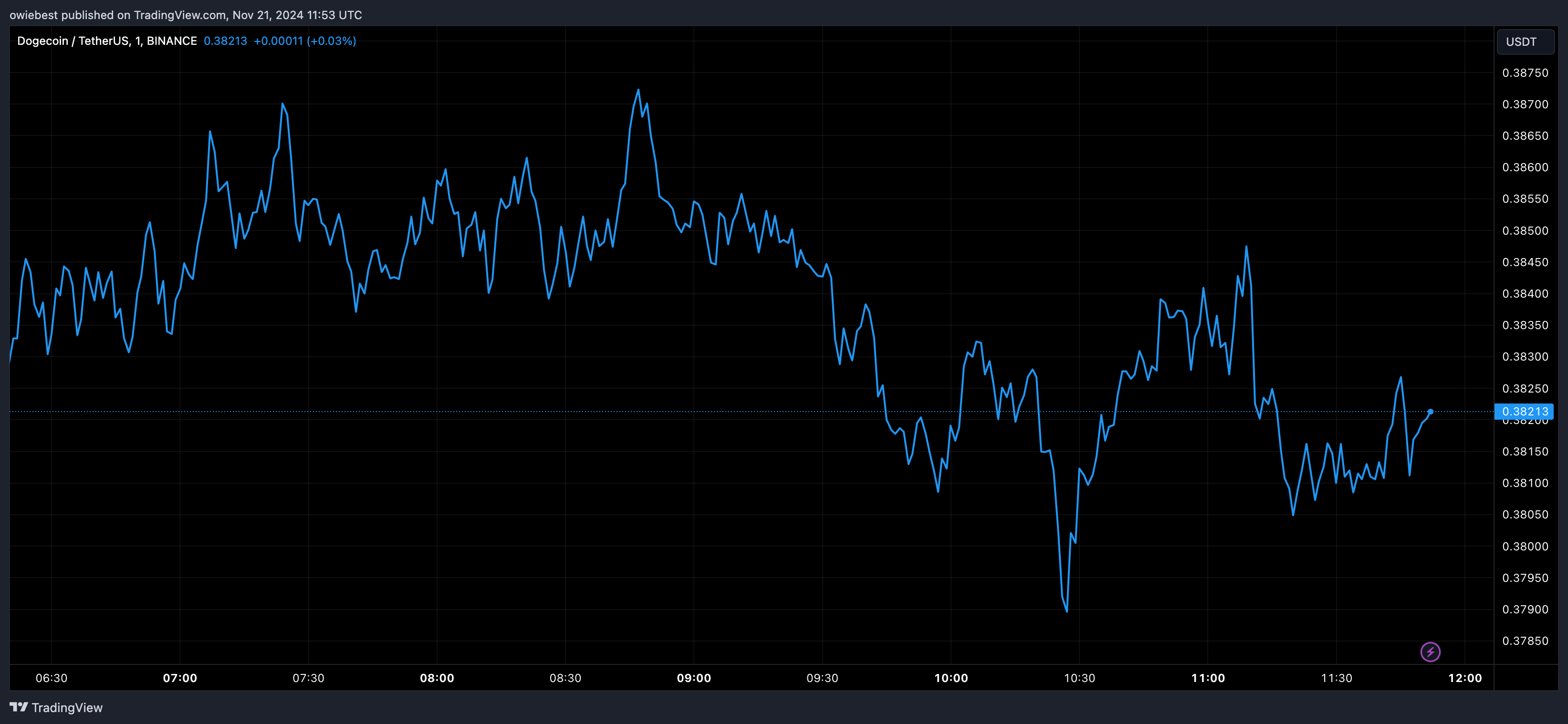 Графік цін на Dogecoin від Tradingview.com