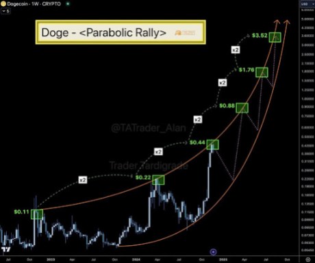 Хвиля 3 ціни Dogecoin 1