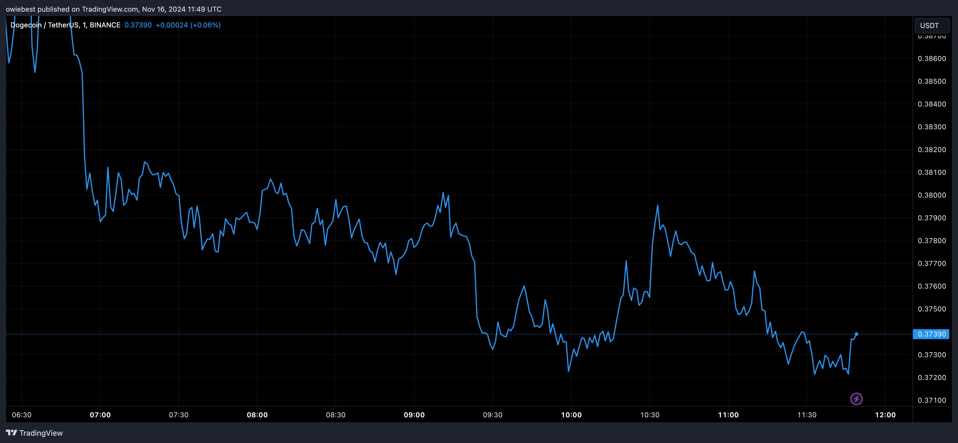 Графік цін на Dogecoin від Tradingview.com