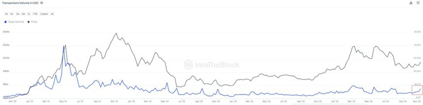 Транзакции Ethereum в сети достигли $60 млрд за неделю