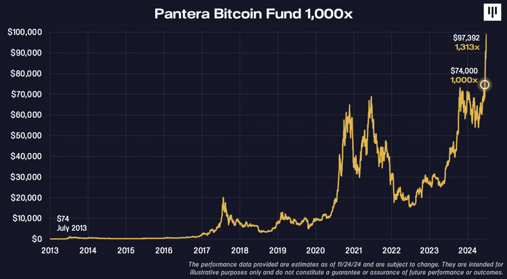 Інвестиції, Pantera Capital