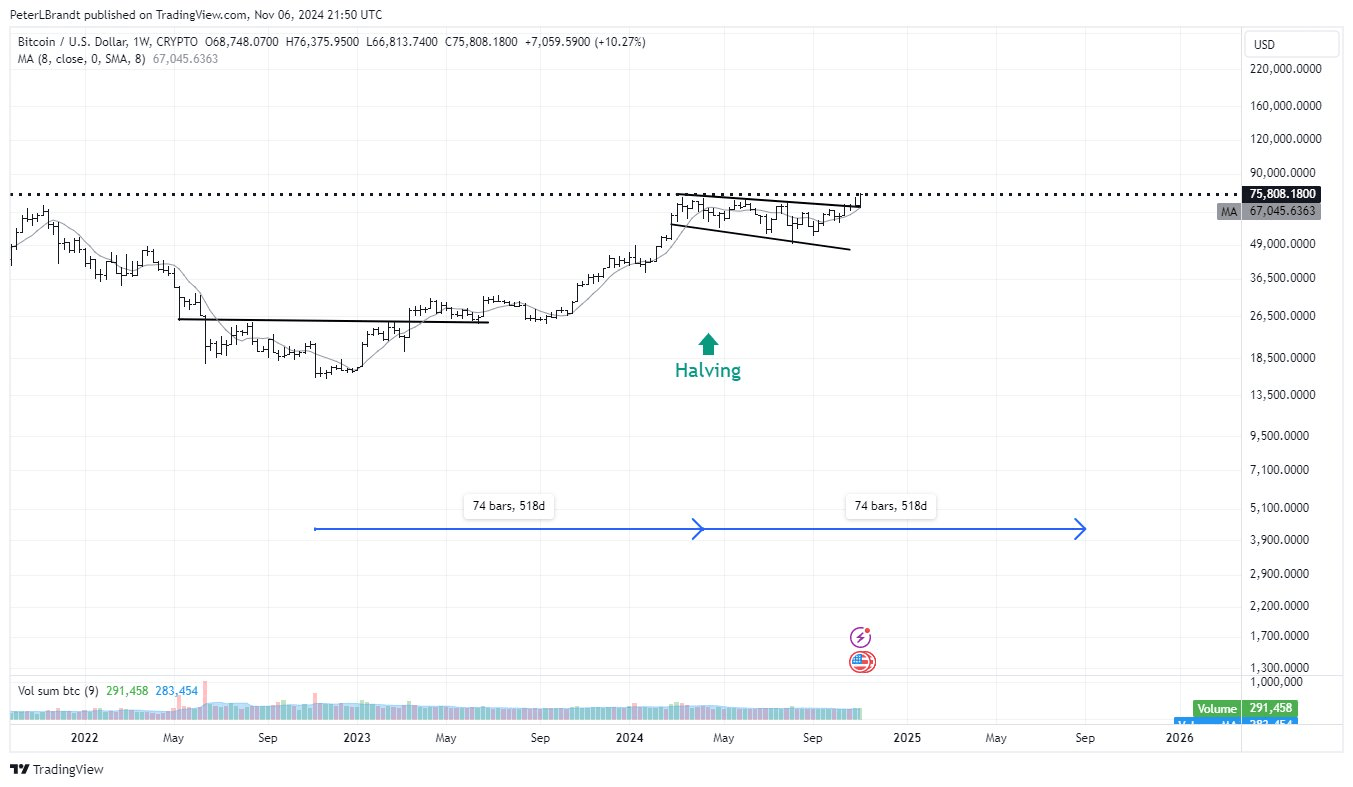 Прогноз цены Биткоин