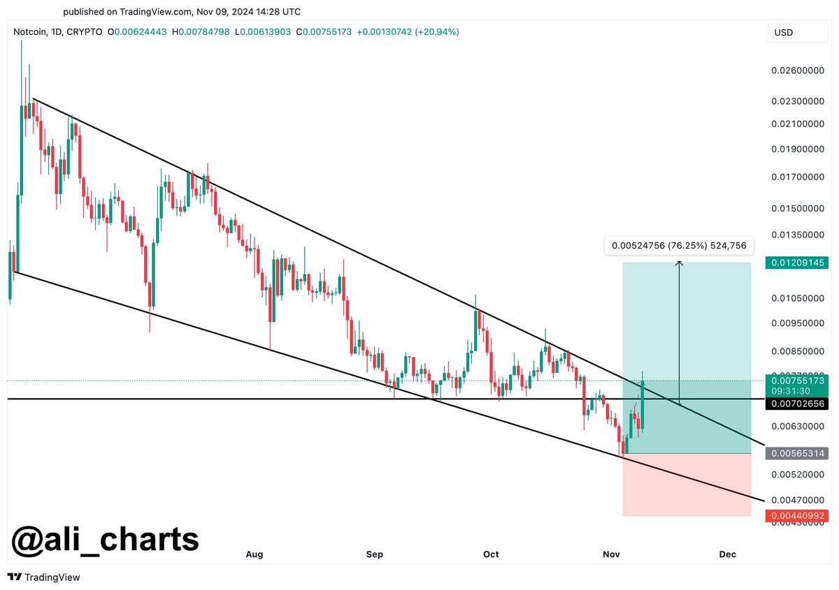 Ціна Notcoin