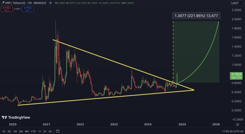 XRP пробивається вище багаторічного опору