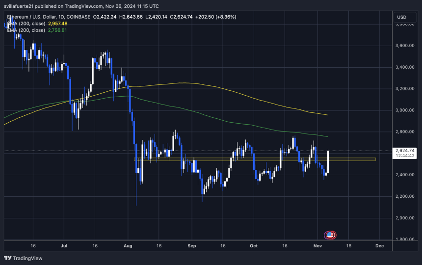 ETH приближается к отметке в 2750 долларов