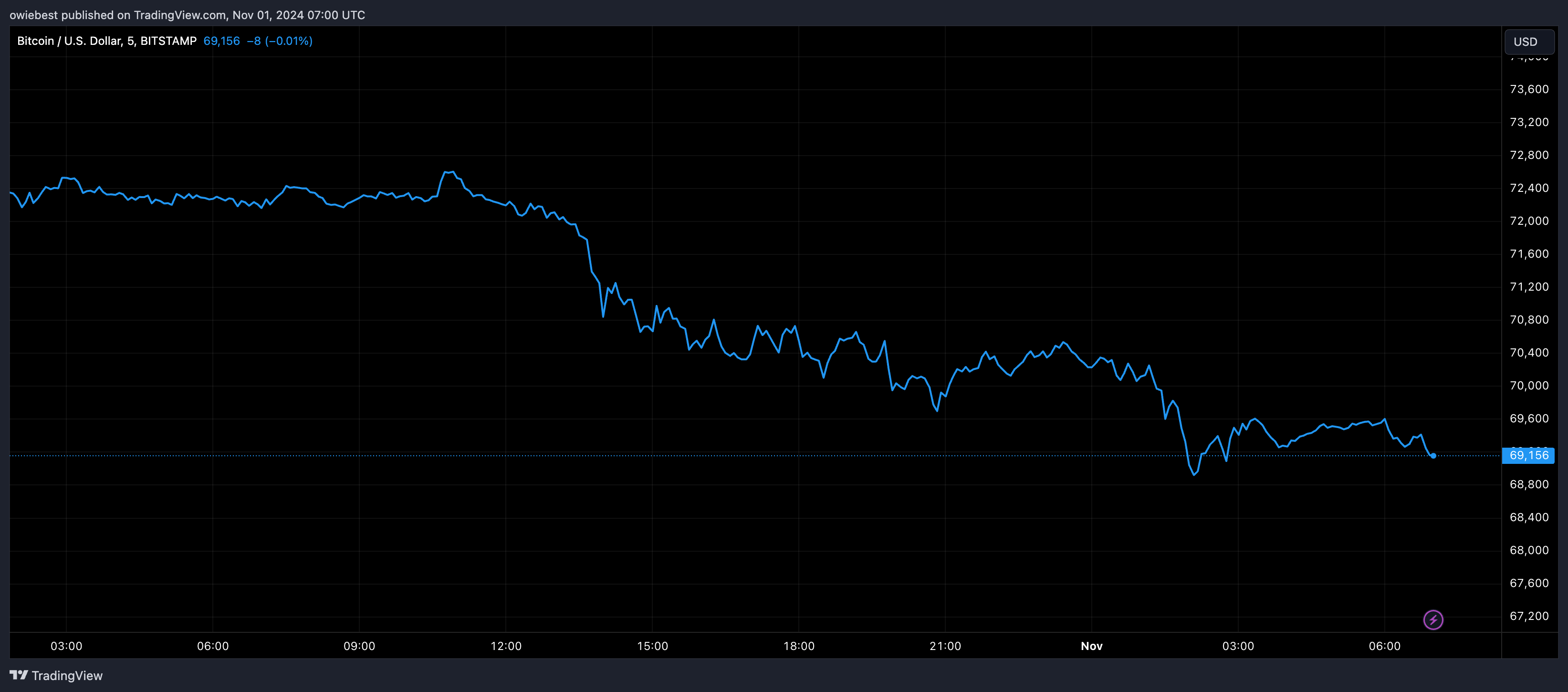 Графік цін на біткойни від Tradingview.com